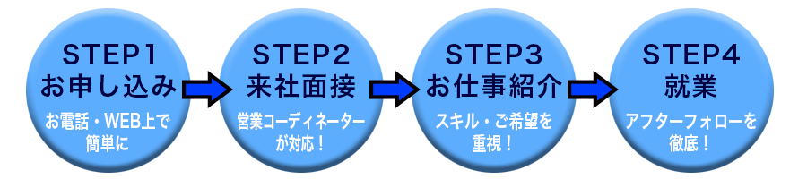 登録の流れ